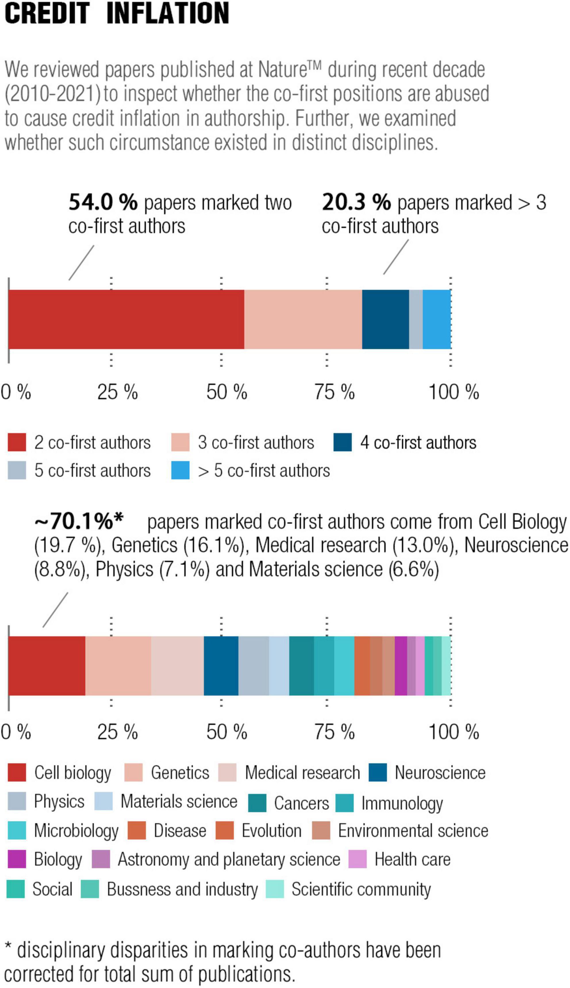 Engaging the open science framework in quantifying and tracing scientists’ research credits